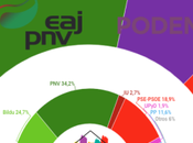 GIZAKER País Vasco: ganaría, Podemos tercera fuerza, descalabro socialistas