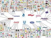 empresas dominan marcas relacionadas alimentos (Actualizado)