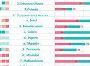 #PintoPlanCiudad: diagnóstico estrategia Desarrollo Urbano Sostenible