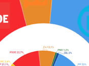 España: crisis PSOE permitiría sorpasso Podemos mayoría absoluta