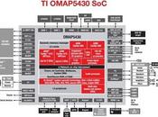 OMAP cuatro núcleos para siguiente móvil