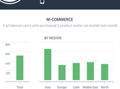 promedio, mitad consumidores línea nivel mundial compra través móvil