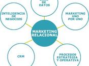 marketing transacional relacional