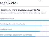 principales razones consumidores años vuelven embajadores marca