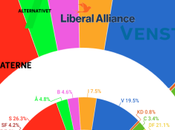 Dinamarca: bloque conservador ganaría elecciones escaño