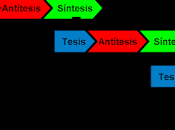 política Polaridad: "dialéctica hegeliana" control sociedad moderna.