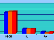 encuestas disparan alarmas PSOE andaluz