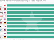 empresas mejor reputación nivel mundial