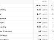 formas mejorar Marketing Contenidos Google Analytics