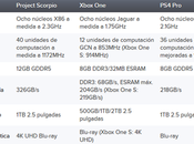 descubren características técnicas Project Scorpio