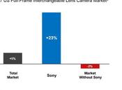 Sony sitúa como segunda marca cámaras “full frame” objetivos intercambiables EEUU
