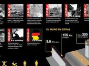 Algunos datos sobre muro Berlín