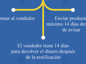 Derechos consumidor compras online [Infografia]