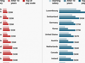 mejores peores países para profesor, ranking basado salario recibido