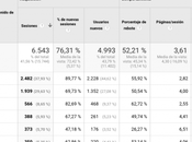 enfoques clave para ecommerce Google Analytics: Enfoque Categoría (II)