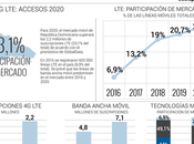 23,1% líneas móviles será República Dominicana para 2020