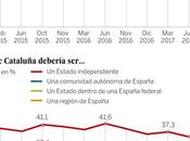 “¿Por crecido independentismo Cataluña?”, Steven Forti