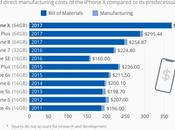 costo manufactura iPhone, desde hasta