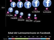 ¡Atención empresas! Facebook sigue creciendo Latinoamérica