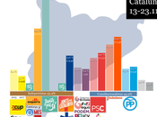 Report CATALUÑA: sólo hipotético tripartito ERC, “comuns” obtendría mayoría absoluta