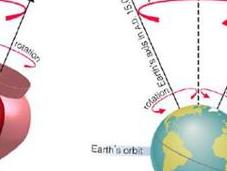 movimiento Nutación Tierra