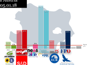 Research Affairs BAJA AUSTRIA: democristianos mantendrían poder aunque podrían verse obligados gobernar coalición