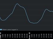 Steam alcanza millones medio usuarios simultáneos