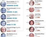 Lista ricos mundo, según rebista forbes