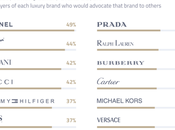 marcas lujo llevan batuta lealtad consumidor refiere