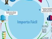 Importa fácil: servicio SUNAT