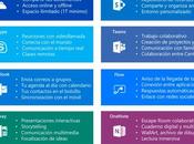 Usos Office Educación #infografia #infographic #education