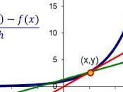Activity 2.2. Four step derivative process.