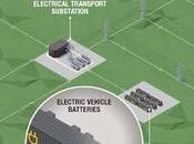 grupo renault lanza «advanced battery storage», mayor dispositivo almacenamiento estacionario energía partir baterías vehículos eléctricos europa