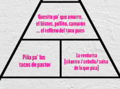 Tacos, comida perfecta según nutriólogos