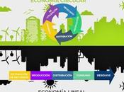 Hacia economia Moebius: fundiendo circular tecnologías exponenciales