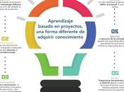 Aprendizaje basado proyectos #infografia #infographic #education