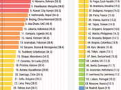 ¿Quieres saber ciudad está dentro clasificación ciudades peor aire mundo? últimos datos publicados