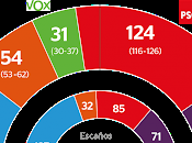 PSOE, Podemos soberanistas tendrían mayoría absoluta holgada.