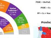 arco iris esta España nuestra: Inunda rojo PSOE, descolora azul están naranjas Ciudadanos, morados UPodemos verde Vox,con independentistas acecho