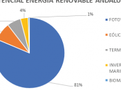 Andalucía: Gran futuro renovables