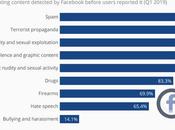 ¿Qué efectivo Facebook detectando malos contenidos? Descúbrelo enseguida…