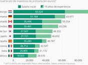 Cuánto cobran maestros #infografia #infographic #education