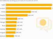 Idiomas hablados Mundo (como primera segunda lengua) #infografia