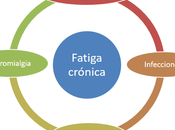 Síndrome Fatiga Crónica Encefalomielitis Miálgica