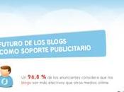 Estudio Blopies, Blog Monitoring 2011