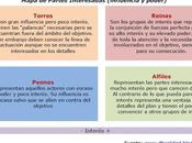 Gestión Partes interesadas como Herramienta Estratégica.