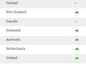 Otra mirada. World's Most Reputable Countries