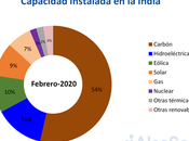 AleaSoft colabora desarrollo energías renovables solar eólica India