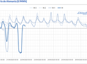 AleaSoft: Tres días consecutivos precios negativos mercados europeos eólica COVID‑19