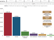 Aumentan 13,679 casos covid-19 edomex reciben alta sanitaria 5,821 mexiquenses: